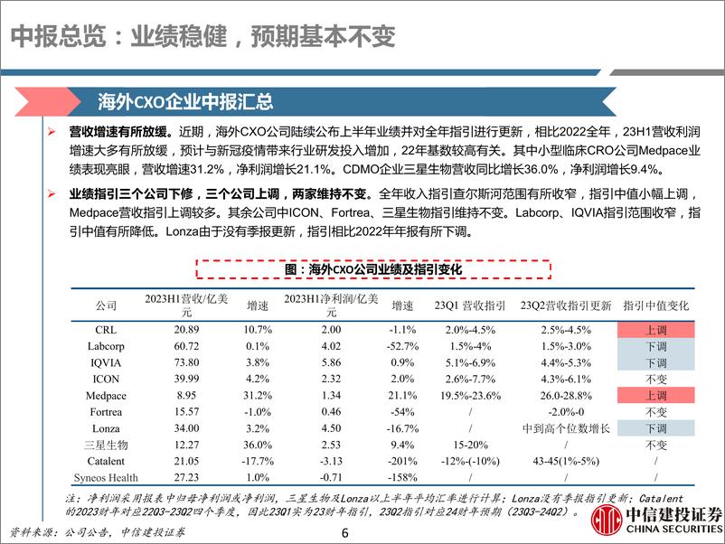 《医药行业海外CXO：23H1业绩分化，常规业务、M端需求良好-20230911-中信建投-63页》 - 第7页预览图