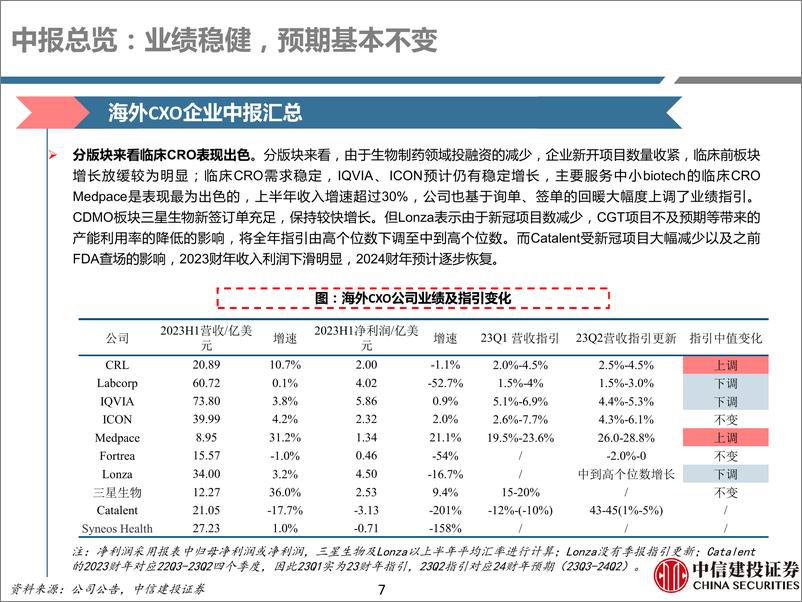 《医药行业海外CXO：23H1业绩分化，常规业务、M端需求良好-20230911-中信建投-63页》 - 第8页预览图