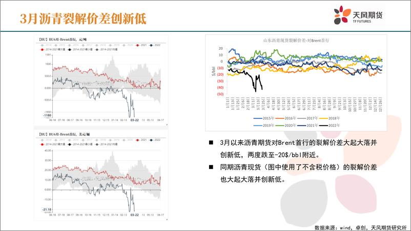 《沥青季报：供需是一对难兄难弟-20220325-天风期货-29页》 - 第6页预览图