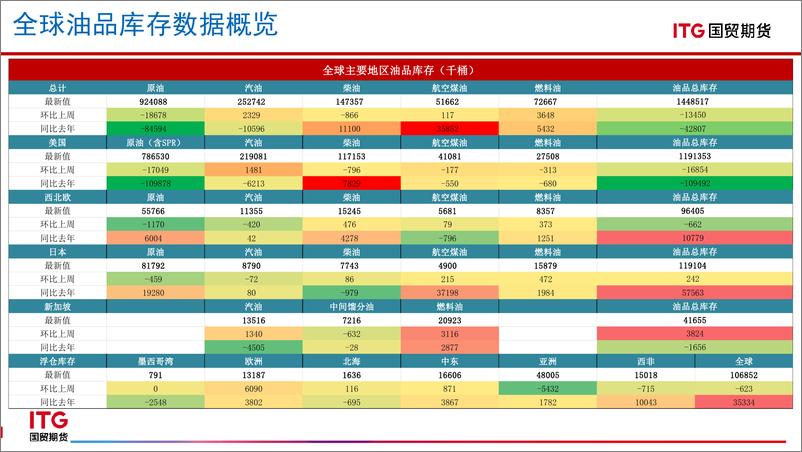 《能源商品全球库存数据报告-20230803-国贸期货-38页》 - 第5页预览图