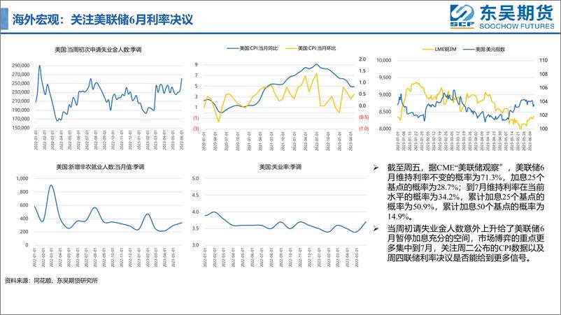 《宏观情绪改善，铜价震荡上行-20230610-东吴期货-16页》 - 第7页预览图