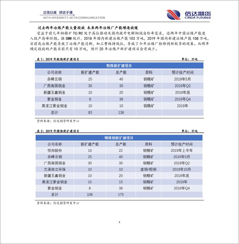 《沪铜月报：电网消费预期仍在，铜价重心震荡上移-20191028-信达期货-20页》 - 第7页预览图