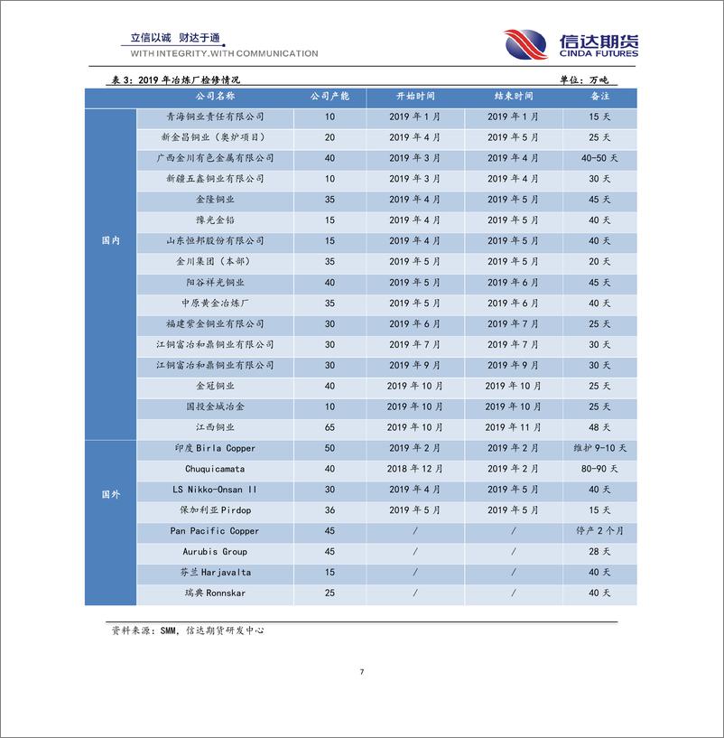 《沪铜月报：电网消费预期仍在，铜价重心震荡上移-20191028-信达期货-20页》 - 第8页预览图