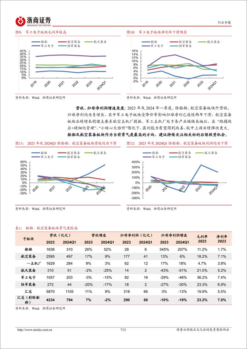 《国防军工行业2023年报%262024年一季报业绩综述：船舶业绩高增，航空装备稳健；板块景气有望上行-240514-浙商证券-21页》 - 第7页预览图