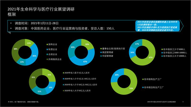 《2021中国生命科学与医疗行业调研结果-德勤-2021.2-31页》 - 第3页预览图