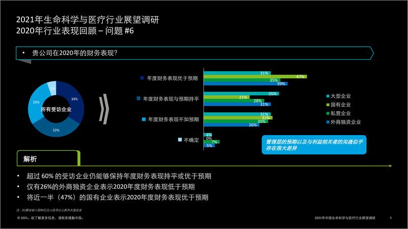 《2021中国生命科学与医疗行业调研结果-德勤-2021.2-31页》 - 第5页预览图