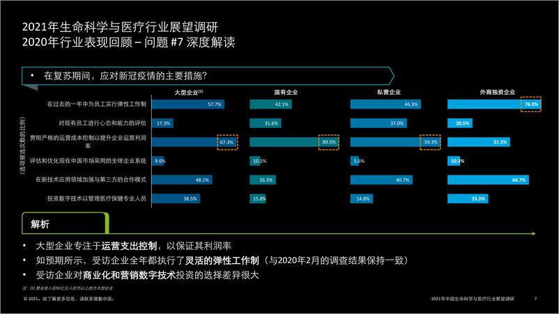 《2021中国生命科学与医疗行业调研结果-德勤-2021.2-31页》 - 第7页预览图