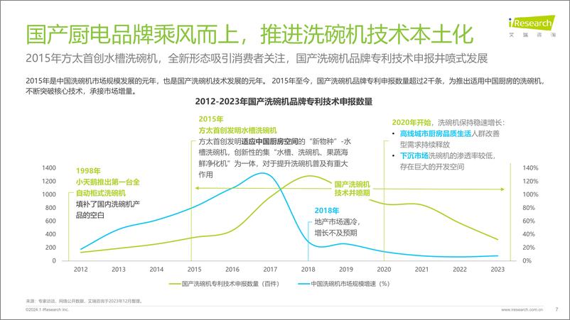 《2023年中国洗碗机市场洞察报告-艾瑞咨询》 - 第7页预览图