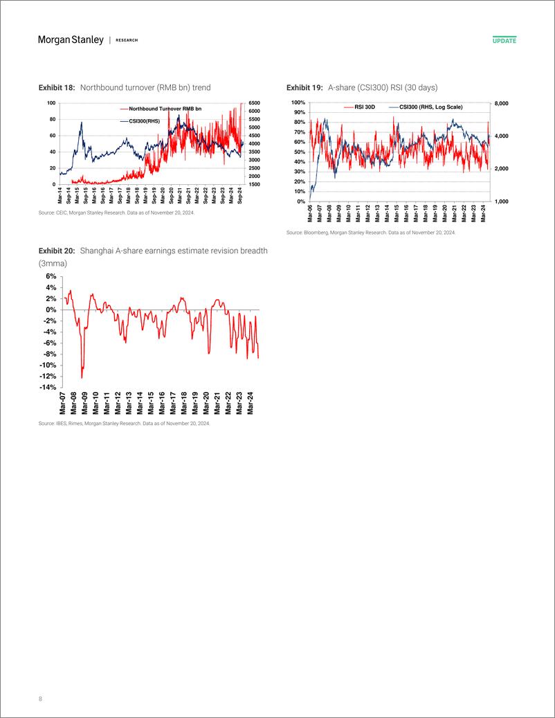 《Morgan Stanley-China Equity Strategy A-Share Sentiment Dropped as Market V...-111735886》 - 第8页预览图