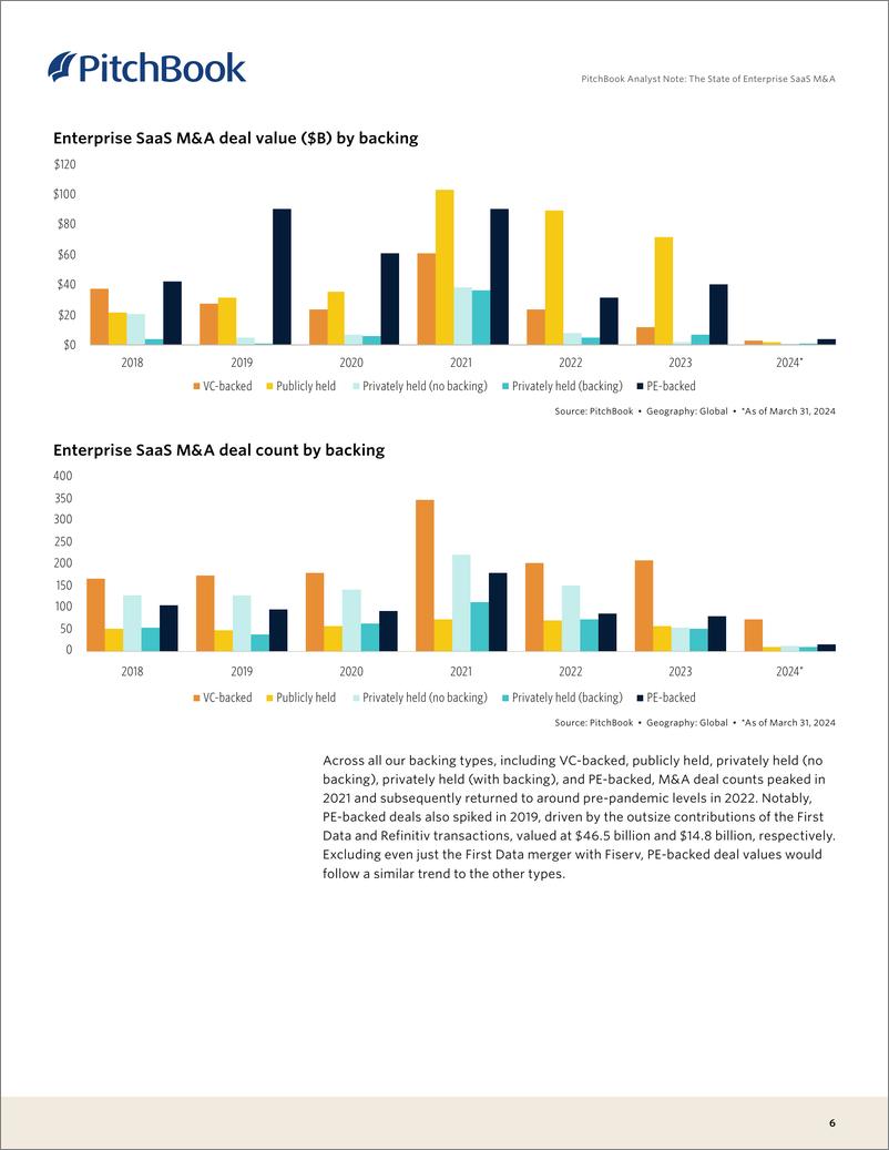 《PitchBook分析师注：企业SaaS并购现状（英）-2024.7-13页》 - 第6页预览图