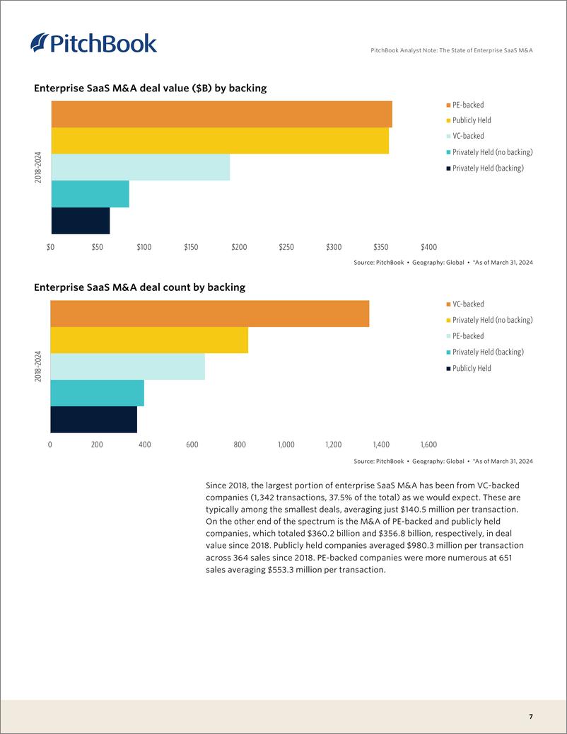 《PitchBook分析师注：企业SaaS并购现状（英）-2024.7-13页》 - 第7页预览图