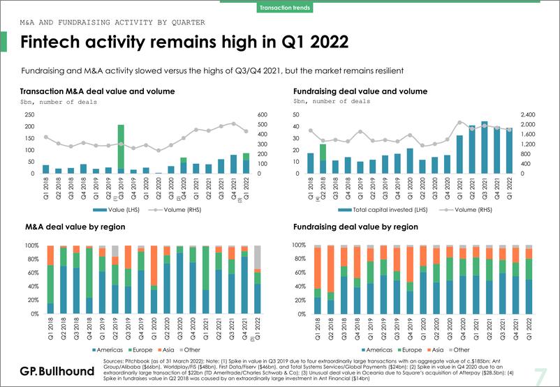 《gpbullhound-2022年第1季度对金融科技的洞察（英）-2022-26页》 - 第8页预览图