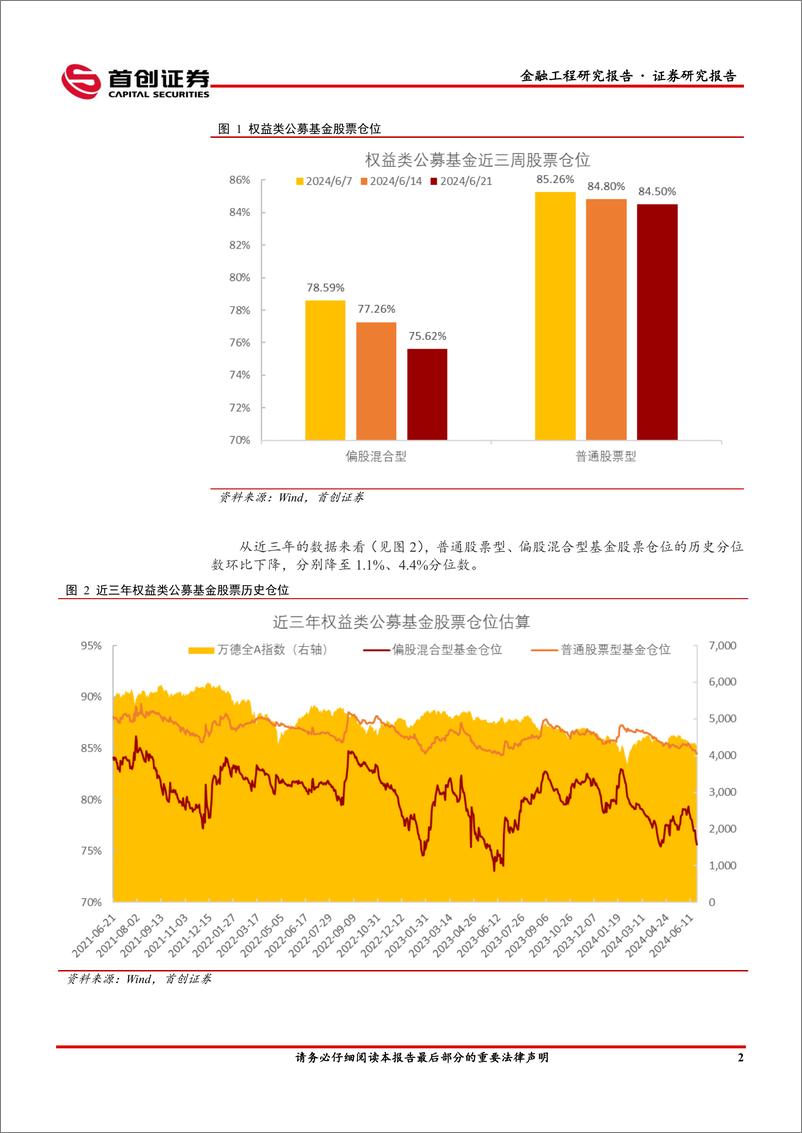 《金融工程市场监测：权益类基金仓位降至近三年5%25分位数，或位于低位-240624-首创证券-13页》 - 第4页预览图