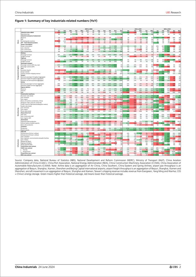 《UBS Equities-China Industrials _Industrial insights (June) — more negativ..》 - 第2页预览图