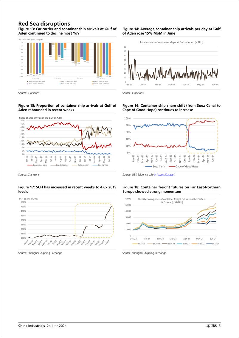 《UBS Equities-China Industrials _Industrial insights (June) — more negativ..》 - 第5页预览图