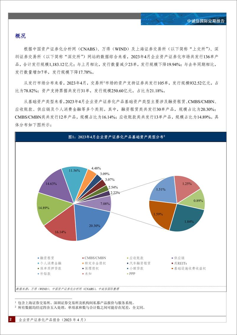 《中诚信-企业资产证券化产品报告（2023年4月）-15页》 - 第2页预览图