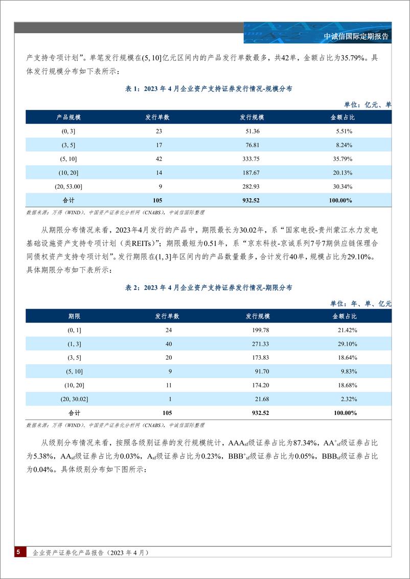 《中诚信-企业资产证券化产品报告（2023年4月）-15页》 - 第5页预览图