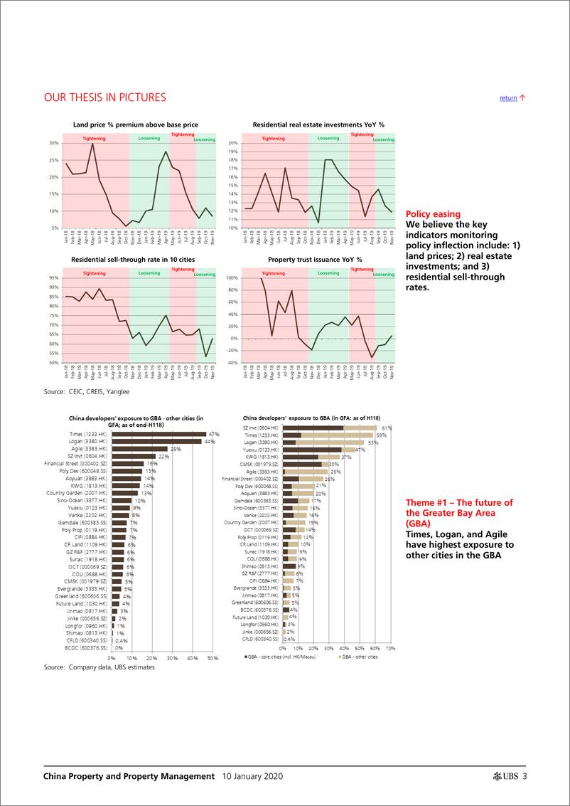 《瑞银-中国-房地产行业-中国房地产与物业管理：2020年的9大主题-2020.1.10-42页》 - 第4页预览图