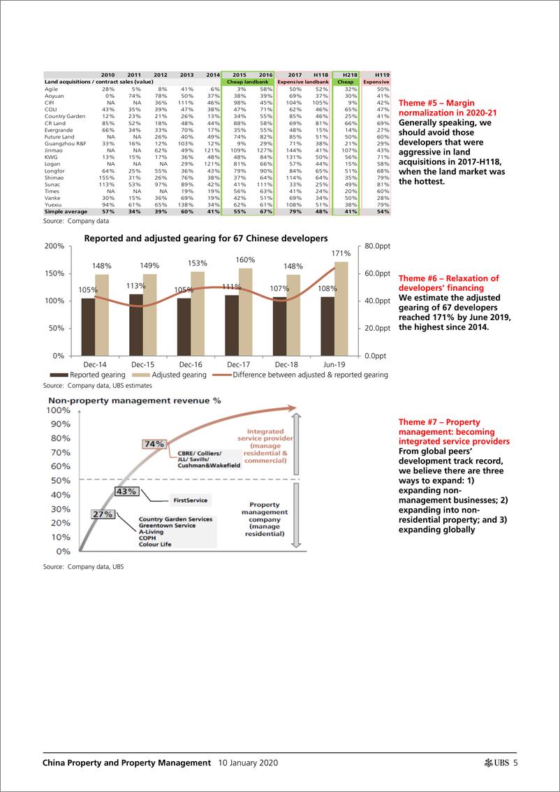 《瑞银-中国-房地产行业-中国房地产与物业管理：2020年的9大主题-2020.1.10-42页》 - 第6页预览图