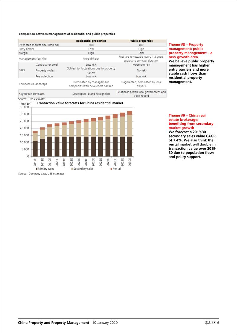 《瑞银-中国-房地产行业-中国房地产与物业管理：2020年的9大主题-2020.1.10-42页》 - 第7页预览图