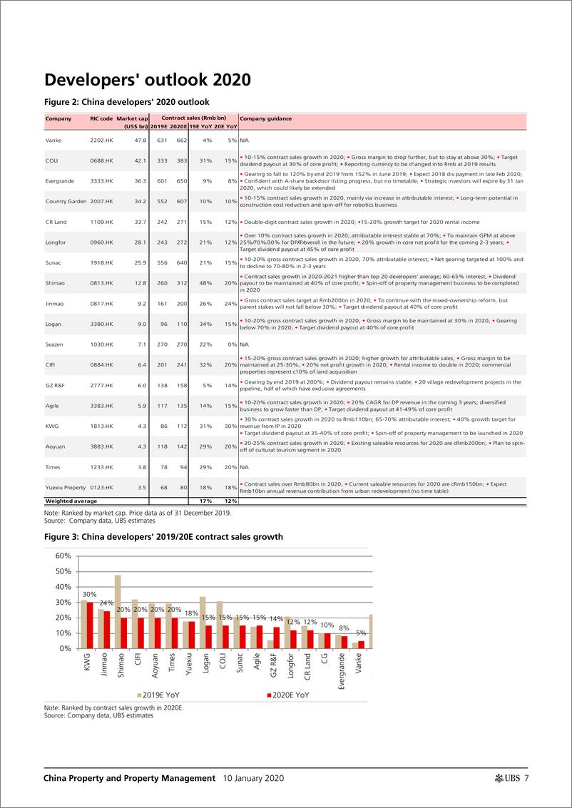 《瑞银-中国-房地产行业-中国房地产与物业管理：2020年的9大主题-2020.1.10-42页》 - 第8页预览图