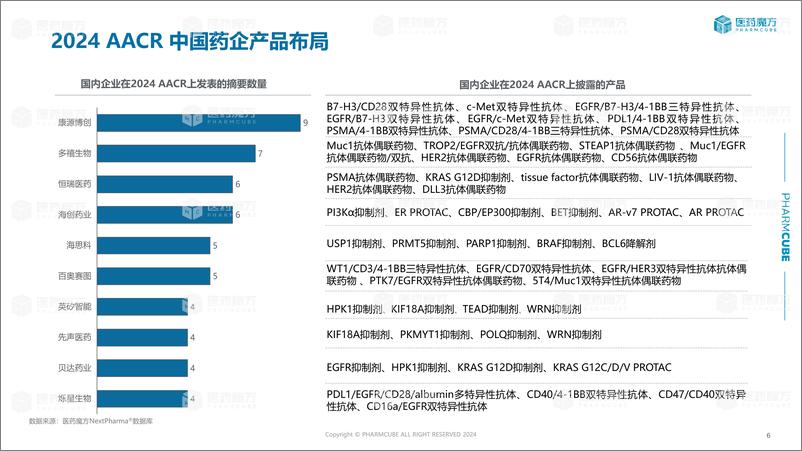 《2024年AACR大会新药开发机会分析》 - 第6页预览图