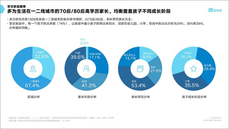 《家长帮-一二线城市中国家庭孩子科创素质培养洞察-2019.9-39页》 - 第4页预览图