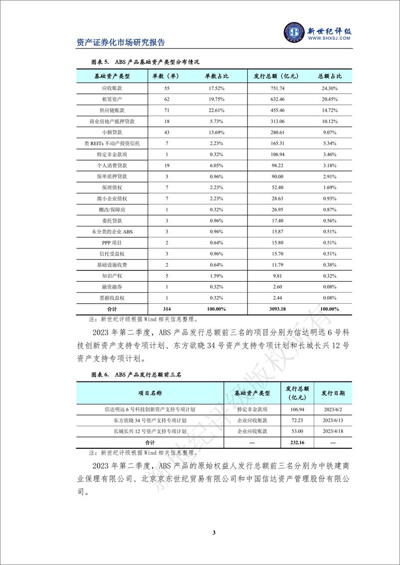 《新世纪评级-2023年第二季度资产证券化产品市场运行情况-7页》 - 第4页预览图