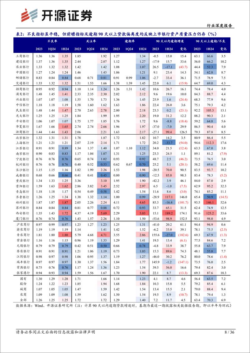 《银行行业深度报告_化存控新_后而弥坚_2024H1上市银行资产质量观察》 - 第8页预览图
