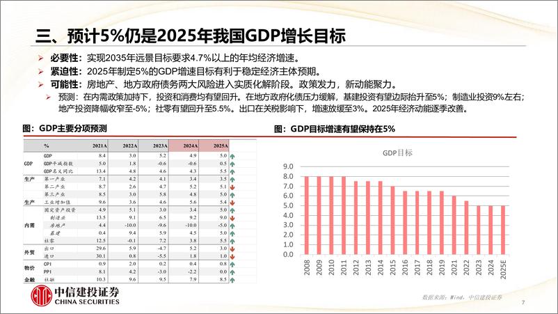 《2025年宏观经济十大展望-241224-中信建投-44页》 - 第7页预览图