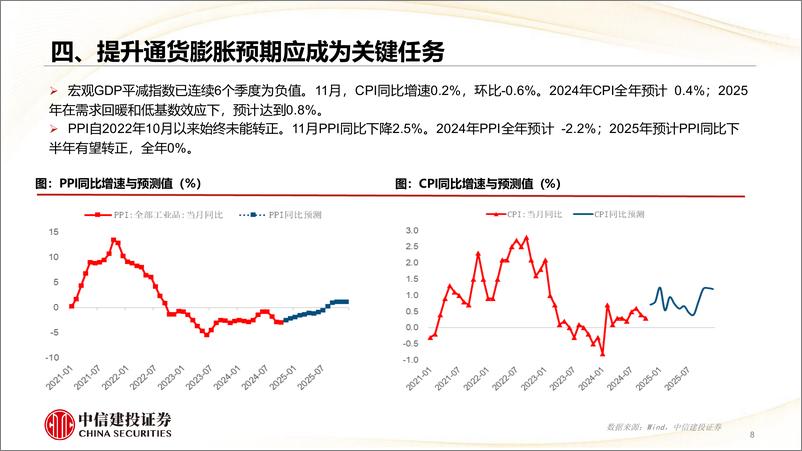 《2025年宏观经济十大展望-241224-中信建投-44页》 - 第8页预览图