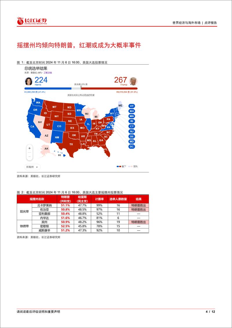 《2024年美国大选点评：美国大选，终以“红潮”收官-241106-长江证券-12页》 - 第4页预览图