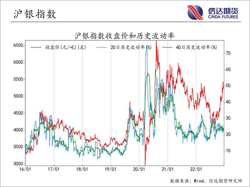 《商品期货指数波动率跟踪-20221219-信达期货-56页》 - 第5页预览图