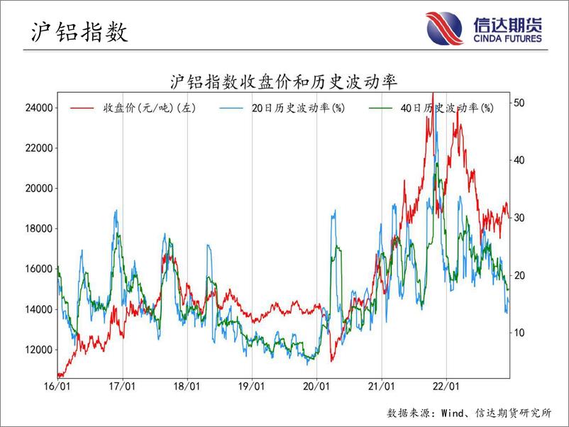 《商品期货指数波动率跟踪-20221219-信达期货-56页》 - 第7页预览图