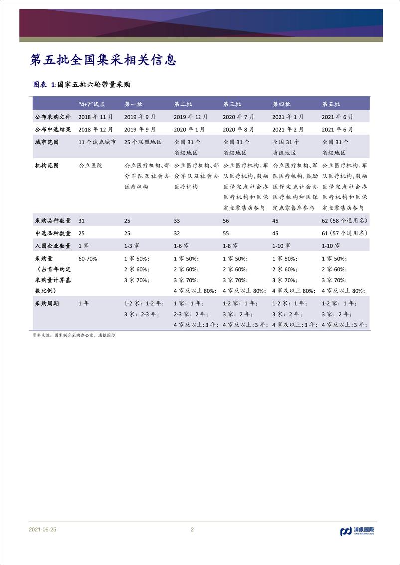 《医药行业：第五批全国集采开标，对制药企业影响逐渐转正（附港股制药企业市场份额梳理名单）-20210625-浦银国际-13页》 - 第2页预览图