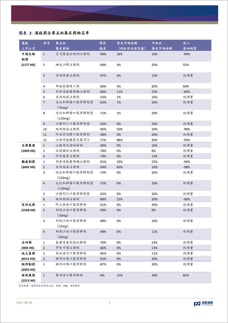 《医药行业：第五批全国集采开标，对制药企业影响逐渐转正（附港股制药企业市场份额梳理名单）-20210625-浦银国际-13页》 - 第3页预览图