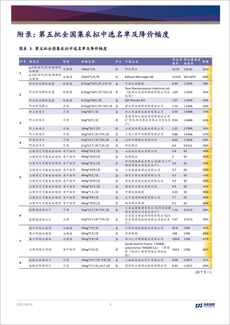 《医药行业：第五批全国集采开标，对制药企业影响逐渐转正（附港股制药企业市场份额梳理名单）-20210625-浦银国际-13页》 - 第5页预览图