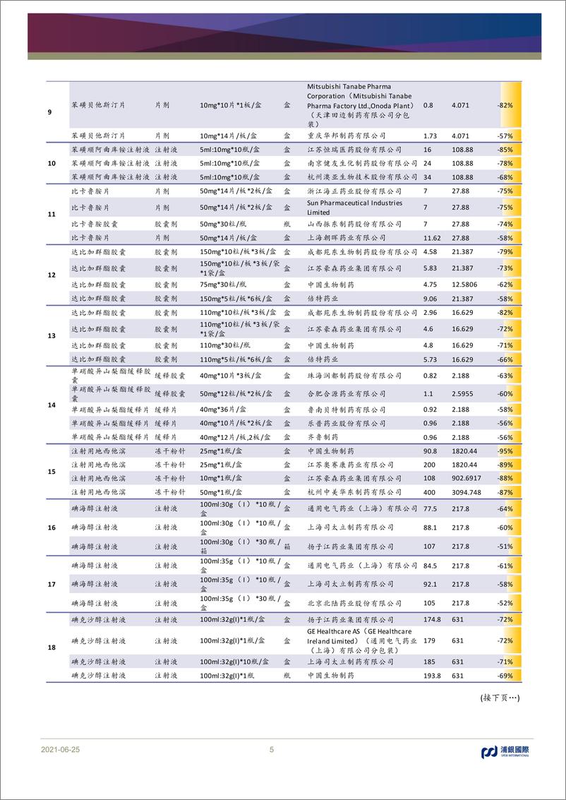 《医药行业：第五批全国集采开标，对制药企业影响逐渐转正（附港股制药企业市场份额梳理名单）-20210625-浦银国际-13页》 - 第6页预览图