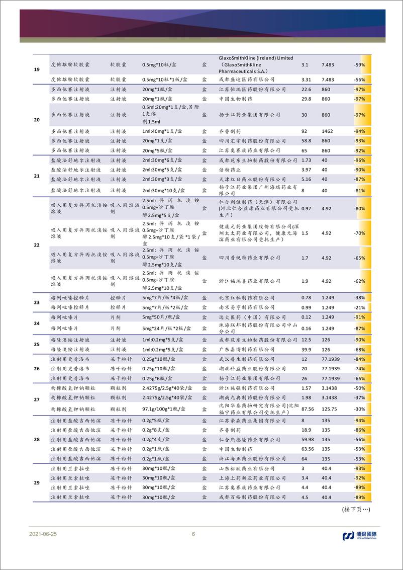 《医药行业：第五批全国集采开标，对制药企业影响逐渐转正（附港股制药企业市场份额梳理名单）-20210625-浦银国际-13页》 - 第7页预览图