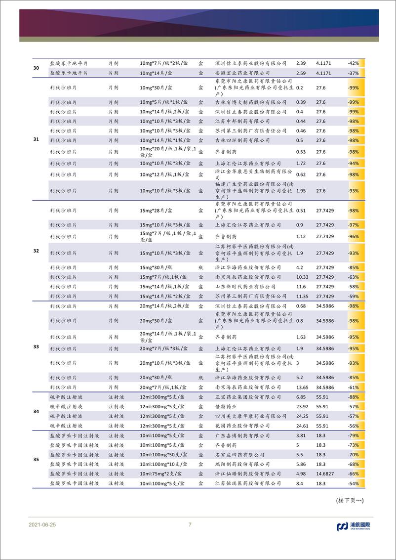 《医药行业：第五批全国集采开标，对制药企业影响逐渐转正（附港股制药企业市场份额梳理名单）-20210625-浦银国际-13页》 - 第8页预览图