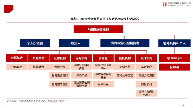 《A股投资者结构全景图(2024Q3)-241202-华西证券-30页》 - 第2页预览图