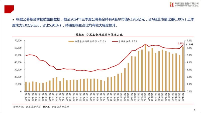 《A股投资者结构全景图(2024Q3)-241202-华西证券-30页》 - 第5页预览图