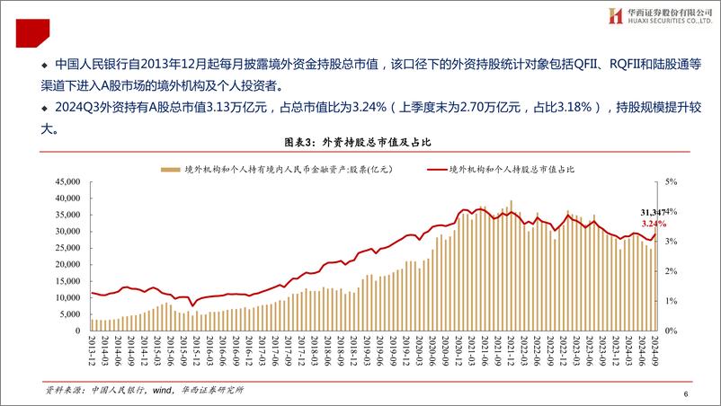 《A股投资者结构全景图(2024Q3)-241202-华西证券-30页》 - 第6页预览图