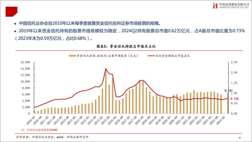 《A股投资者结构全景图(2024Q3)-241202-华西证券-30页》 - 第8页预览图