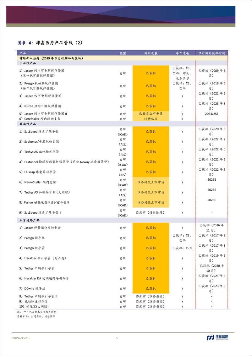 《沛嘉医疗(9996.HK)审计结果或为投资人注入更多信心，重磅新品有望成为股价催化剂-240618-浦银国际-10页》 - 第5页预览图