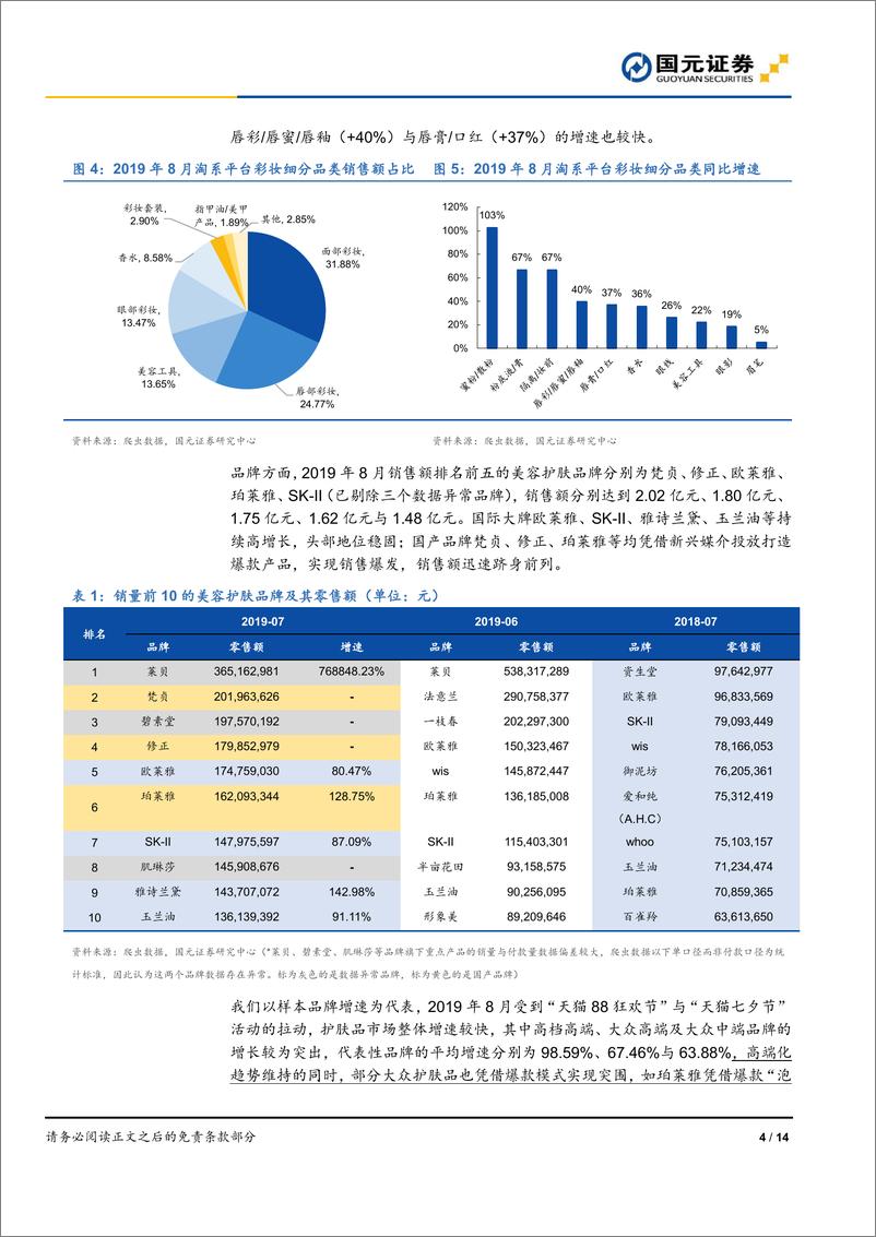 《化妆品行业八月数据跟踪：珀莱雅爆品持续驱动线上增长，御家汇边际改善-20190918-国元证券-14页》 - 第5页预览图