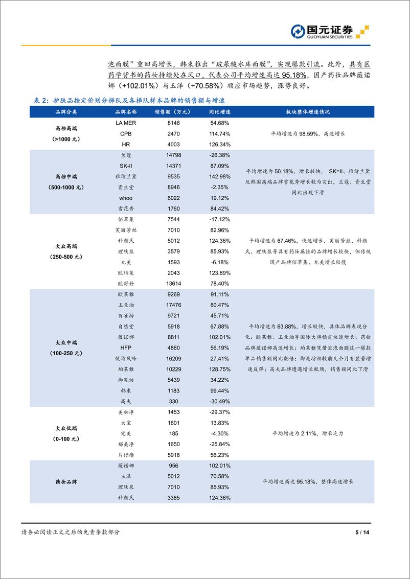 《化妆品行业八月数据跟踪：珀莱雅爆品持续驱动线上增长，御家汇边际改善-20190918-国元证券-14页》 - 第6页预览图