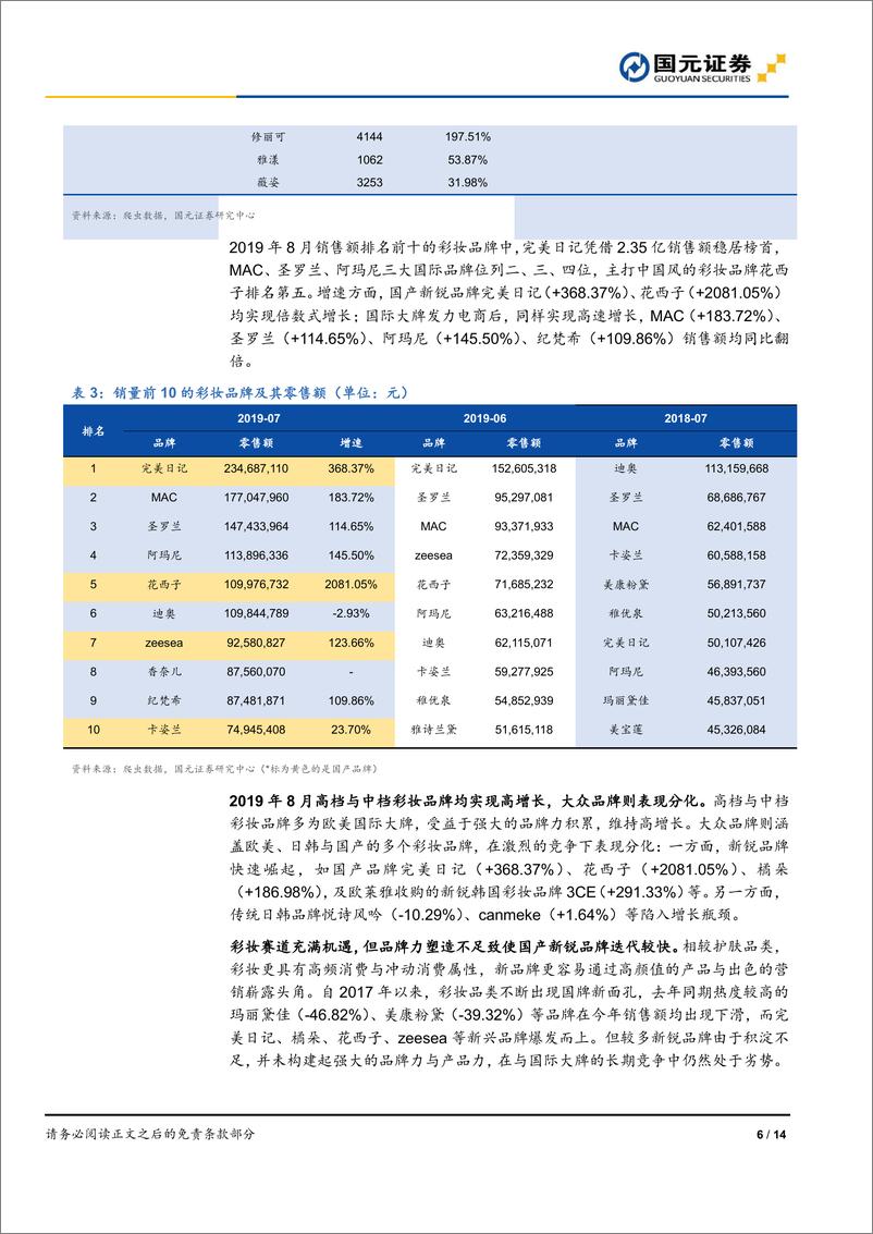 《化妆品行业八月数据跟踪：珀莱雅爆品持续驱动线上增长，御家汇边际改善-20190918-国元证券-14页》 - 第7页预览图