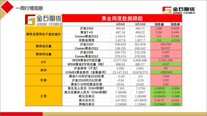 《美国核心通胀加速回落，外盘黄金见底反弹-20230918-金石期货-21页》 - 第3页预览图