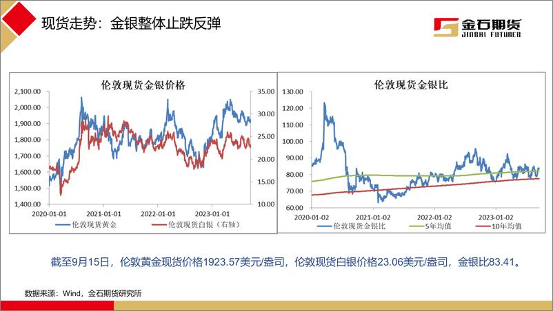 《美国核心通胀加速回落，外盘黄金见底反弹-20230918-金石期货-21页》 - 第6页预览图